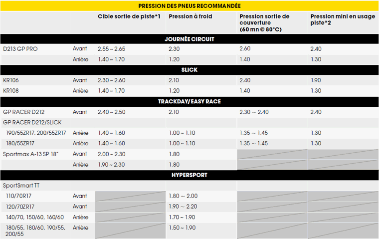 Pression des pneus 2020