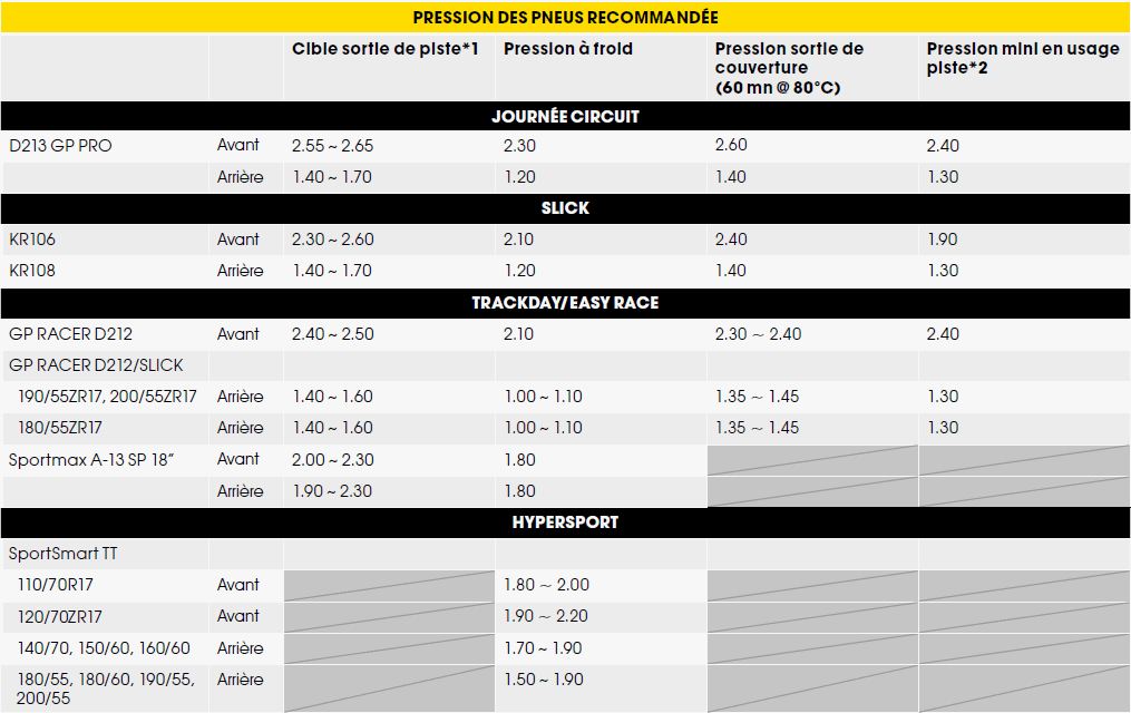 Pression pneu moto : le guide complet